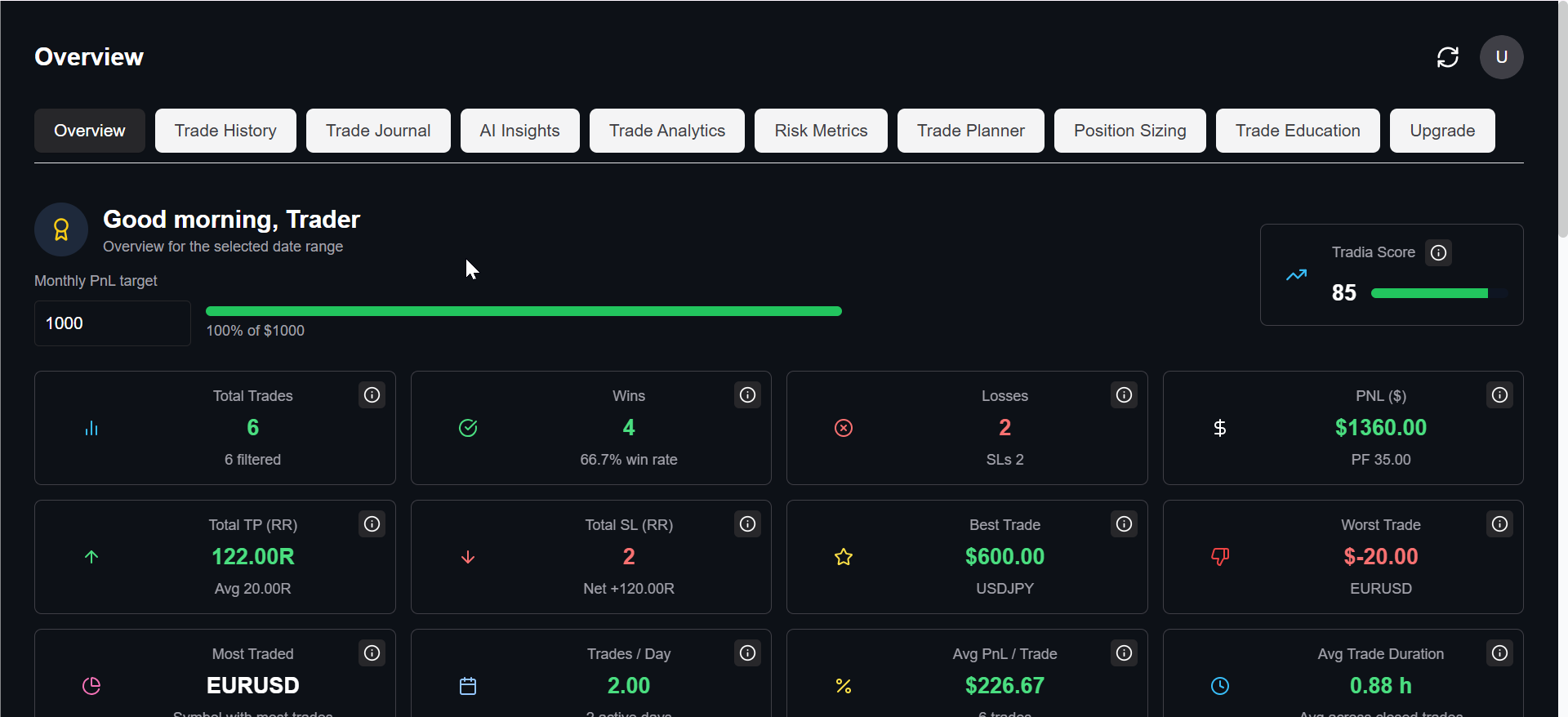 Tradia trading dashboard showing performance analytics, trade charts, and AI insights for forex and financial market traders